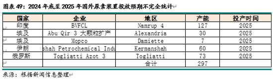 新湖化工（尿素）2025年报：供需错配 压力犹存-第25张图片