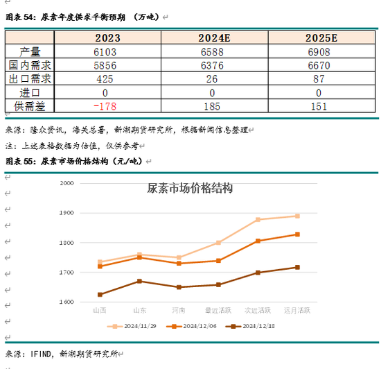 新湖化工（尿素）2025年报：供需错配 压力犹存-第27张图片
