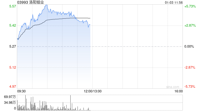 有色板块早盘回暖 洛阳钼业涨超3%江西铜业股份涨超2%-第1张图片