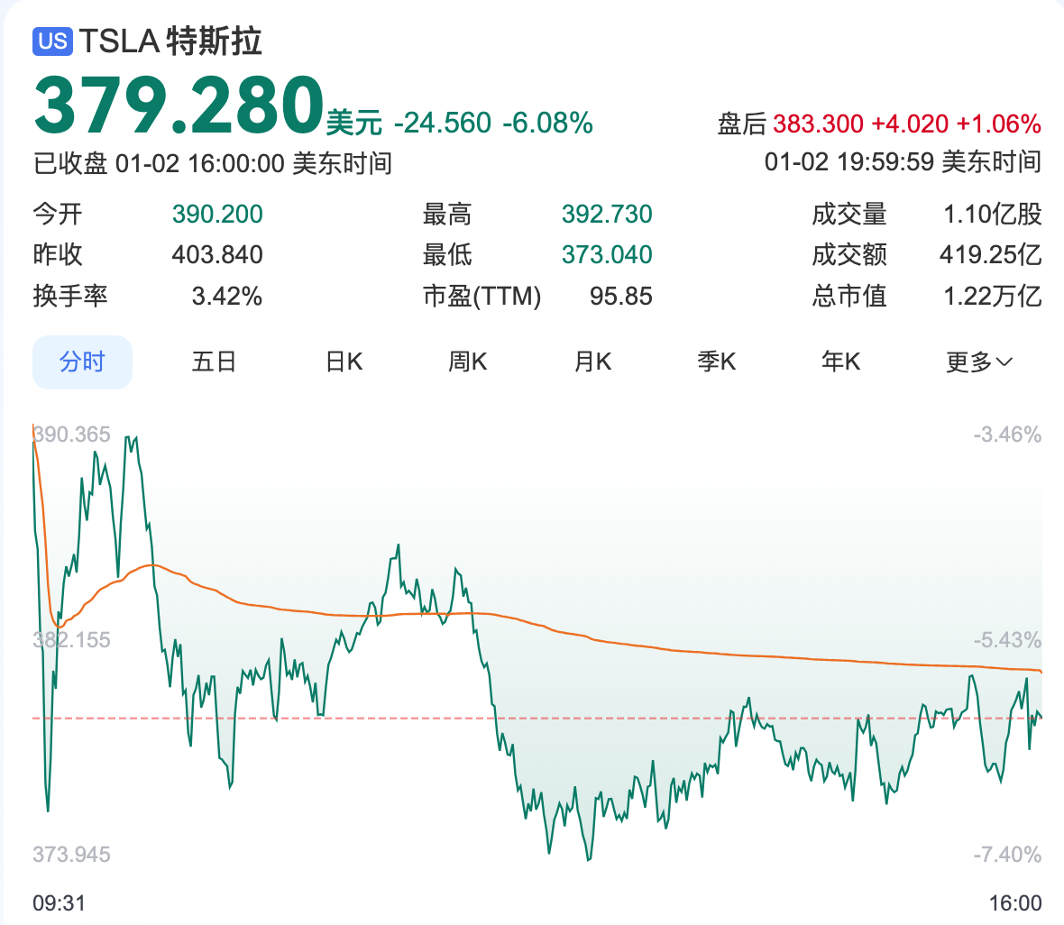 特斯拉销量2015年来首次下滑，市值一夜蒸发超5000亿元-第1张图片