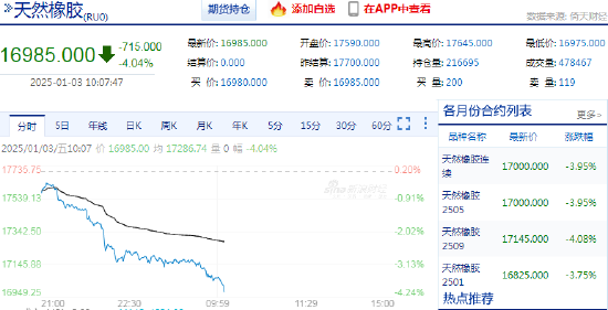 快讯：橡胶系期货跌幅扩大，橡胶主力合约日内跌超4.00%-第3张图片