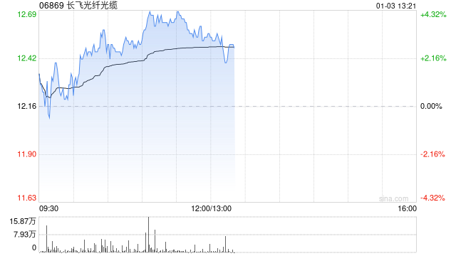 长飞光纤光缆早盘涨逾4% 与El.En.签署股权收购框架协议补充协议-第1张图片