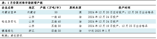 聚丙烯：供应端压力增大 季节性供需错配将至-第4张图片