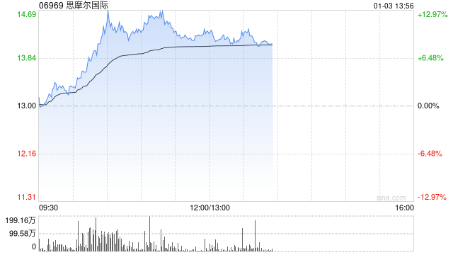 思摩尔国际持续上涨逾11% 第一上海给予目标价17.40港元-第1张图片