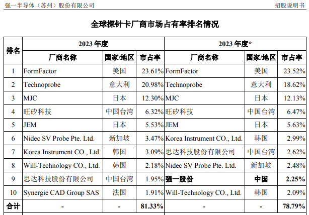 IPO雷达｜强一股份冲科创板：超七成收入涉关联方公司，市占率仅2.25%-第2张图片