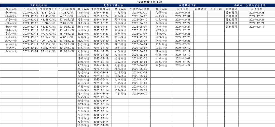 【华安固收】可转债月度数据库来袭，欢迎订阅！-第18张图片