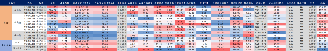 【华安固收】可转债月度数据库来袭，欢迎订阅！-第21张图片