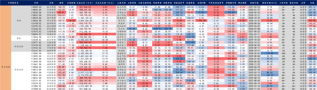 【华安固收】可转债月度数据库来袭，欢迎订阅！-第24张图片