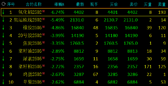 收评：氧化铝跌超6% 集运欧线跌超5%-第3张图片