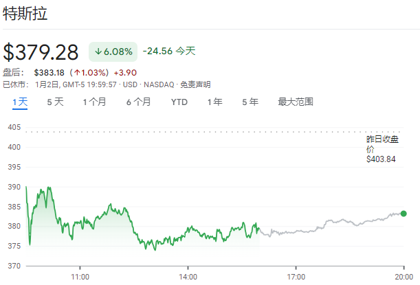 特斯拉年销量10多年来首降，“多头”分析师：从未把它简单视为汽车公司，而是被低估的AI公司-第1张图片