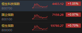 收评：港股恒指涨0.7% 科指涨1.05%小米集团涨超6%-第3张图片