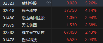 收评：港股恒指涨0.7% 科指涨1.05%小米集团涨超6%-第4张图片