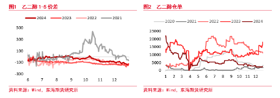 东海期货：乙二醇存量供应回升 产能出清进入最后阶段-第2张图片
