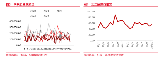 东海期货：乙二醇存量供应回升 产能出清进入最后阶段-第3张图片