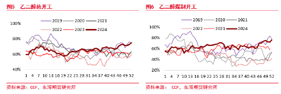 东海期货：乙二醇存量供应回升 产能出清进入最后阶段-第4张图片