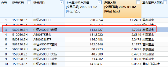 “吸金”强劲，摩根中证A500ETF（560530）昨日获资金净流入2.7亿元，在A500指数系列基金里排名前三-第1张图片