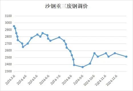 今日废钢行情 下调50元/吨!-第3张图片