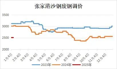 今日废钢行情 下调50元/吨!-第4张图片