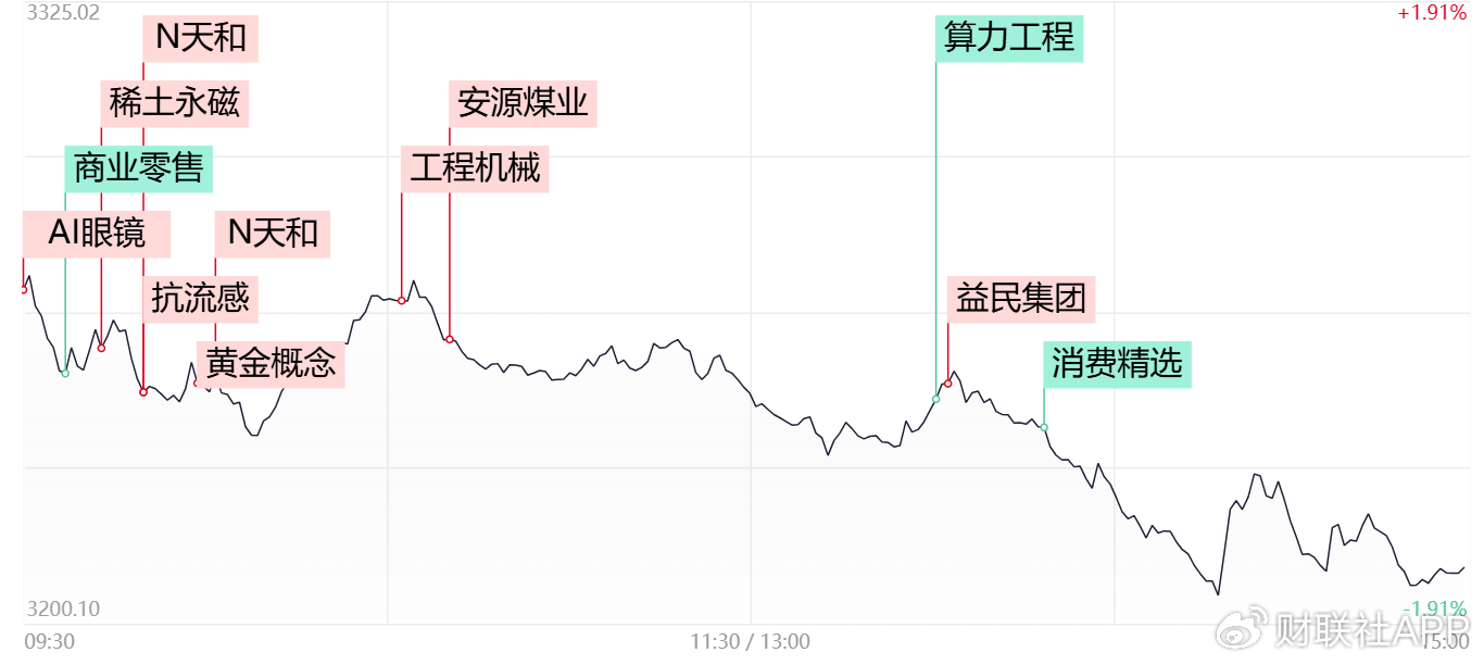 【每日收评】创业板指跌超2%阶段新低！全市场不足700股收红-第1张图片