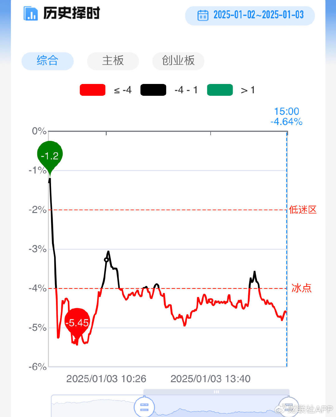 【每日收评】创业板指跌超2%阶段新低！全市场不足700股收红-第3张图片