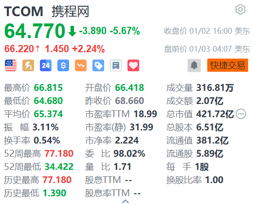 携程网盘前涨超2% 获花旗上调目标价并开启90天正面催化剂观察-第1张图片