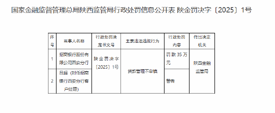 招商银行西安分行因贷款管理不审慎被罚35万元-第1张图片