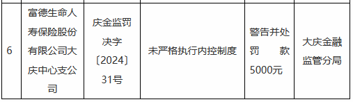 富德生命人寿大庆中心支公司因未严格执行内控制度被罚5000元-第1张图片