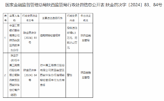 工商银行陕西自贸区西安沣东分行因违规转嫁经营成本被罚没31.5万元-第1张图片