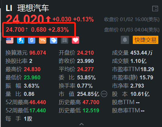 理想汽车盘前涨约3% 德银预计25年交付量或大增40%至70万辆-第1张图片