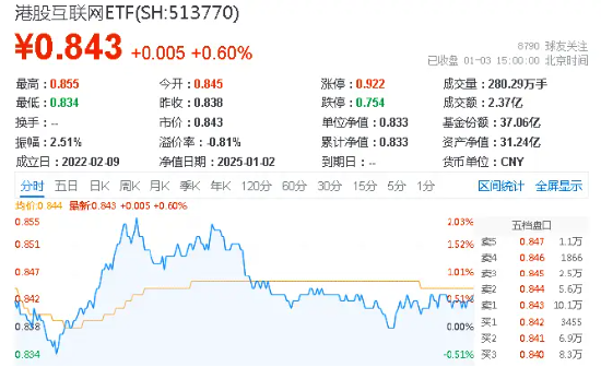 A股“金”光闪耀，有色龙头ETF盘中上探3%！港股反弹，小米股价创历史新高，港股互联网ETF（513770）摸高2%-第2张图片