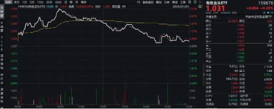 A股“金”光闪耀，有色龙头ETF盘中上探3%！港股反弹，小米股价创历史新高，港股互联网ETF（513770）摸高2%-第4张图片