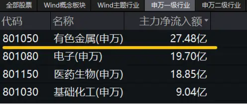 A股“金”光闪耀，有色龙头ETF盘中上探3%！港股反弹，小米股价创历史新高，港股互联网ETF（513770）摸高2%-第5张图片