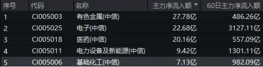 A股“金”光闪耀，有色龙头ETF盘中上探3%！港股反弹，小米股价创历史新高，港股互联网ETF（513770）摸高2%-第10张图片
