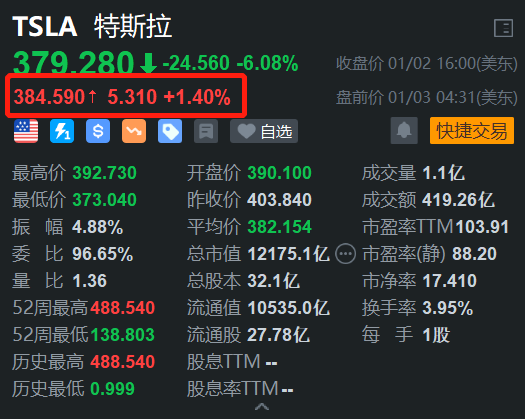 特斯拉盘前反弹1.4% 昨日大跌6% 机构预计2025年交付量将继续增长-第1张图片