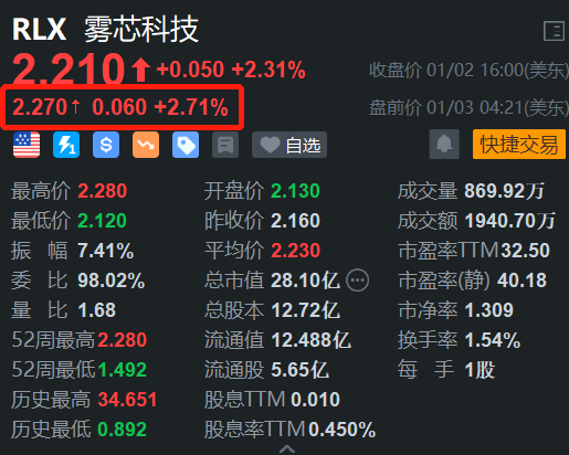 雾芯科技盘前续涨约3% 开盘或再刷阶段新高-第1张图片