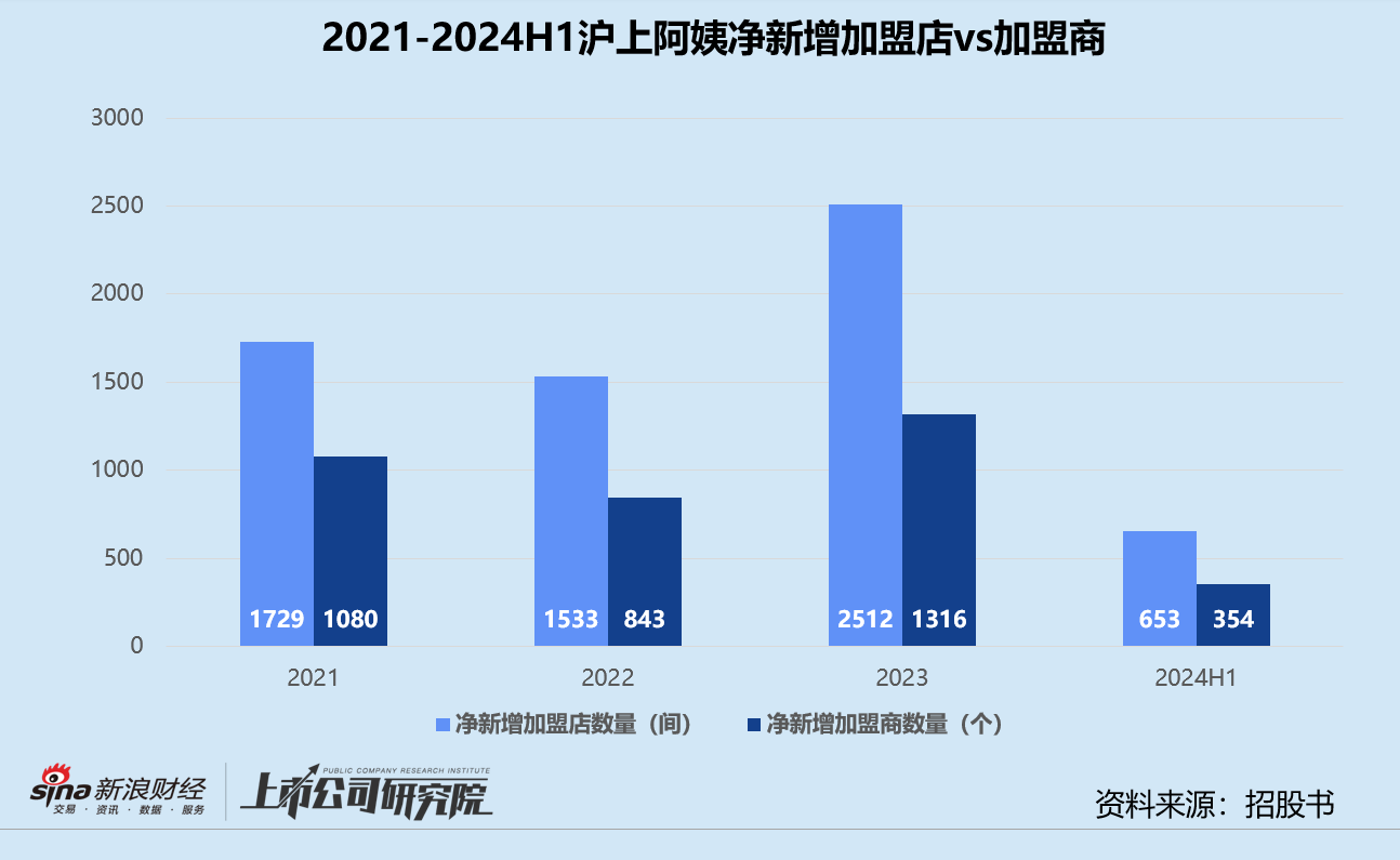 沪上阿姨再闯港交所：递表前被加盟商声讨 边上市募资边高额派息？-第2张图片