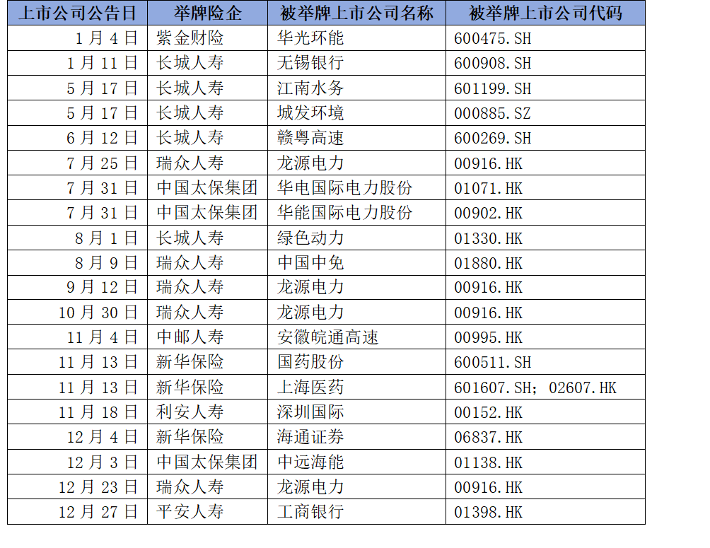 2024年险资举牌高达20次，2025年还会继续吗？-第1张图片