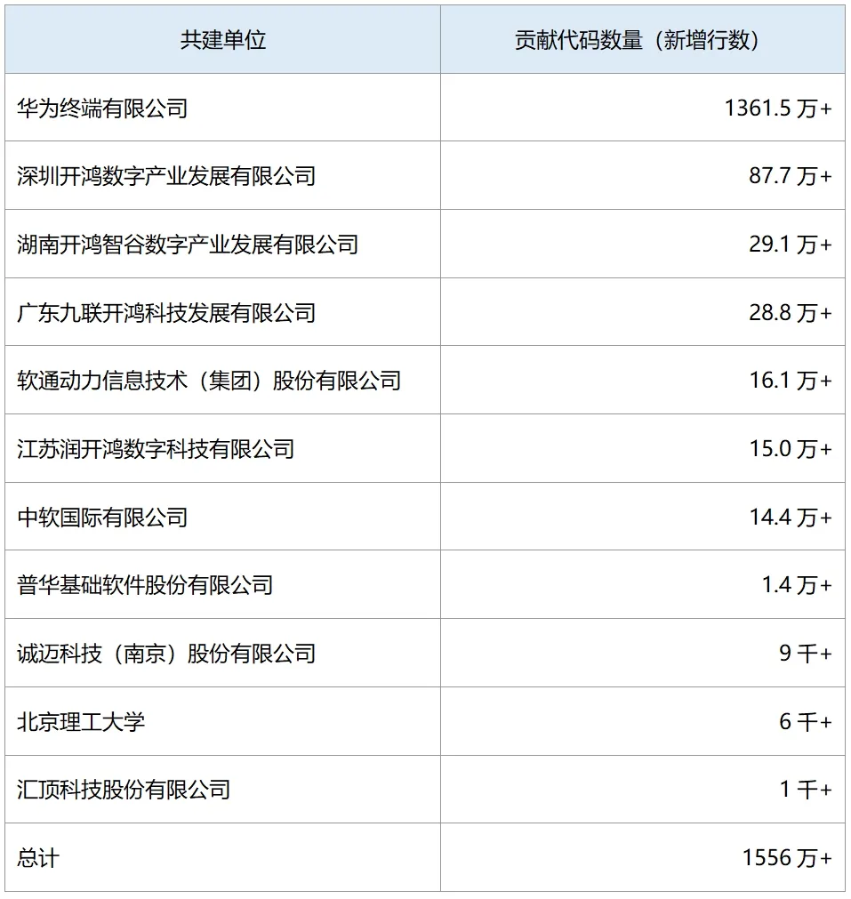 OpenHarmony 社区：2024 年 12 月新增 83 款产品通过兼容性测评，社区生态伙伴发展至 395 家-第2张图片