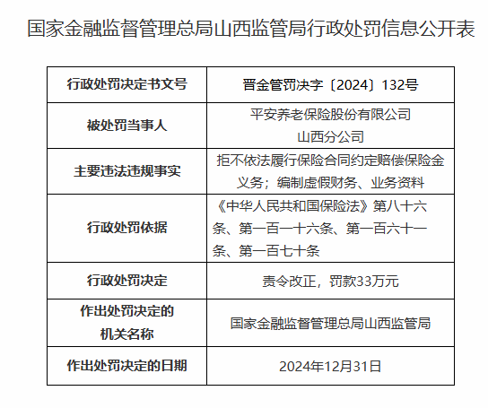 平安养老山西分公司被罚33万元：因拒不依法履行保险合同约定赔偿保险金义务等违法违规行为-第1张图片