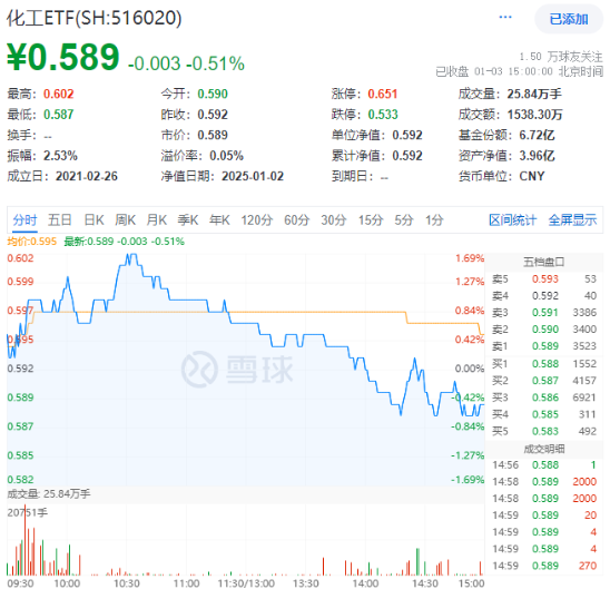 化工板块护盘未果，化工ETF（516020）尾盘翻绿，盘中一度涨1.69%！资金逆市加码-第1张图片