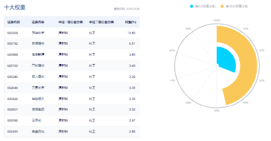 化工板块护盘未果，化工ETF（516020）尾盘翻绿，盘中一度涨1.69%！资金逆市加码-第4张图片