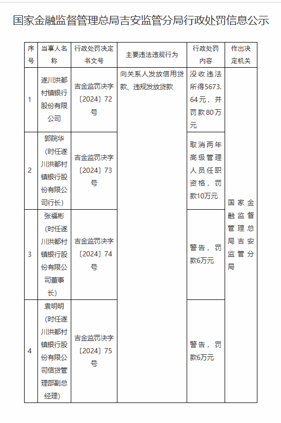 遂川洪都村镇银行被罚80万元：向关系人发放信用贷款、违规发放贷款-第1张图片