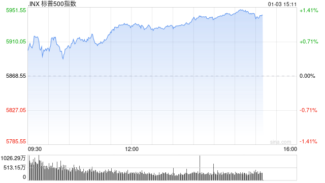 尾盘：标普500指数上涨1.3% 有望结束五连跌-第1张图片