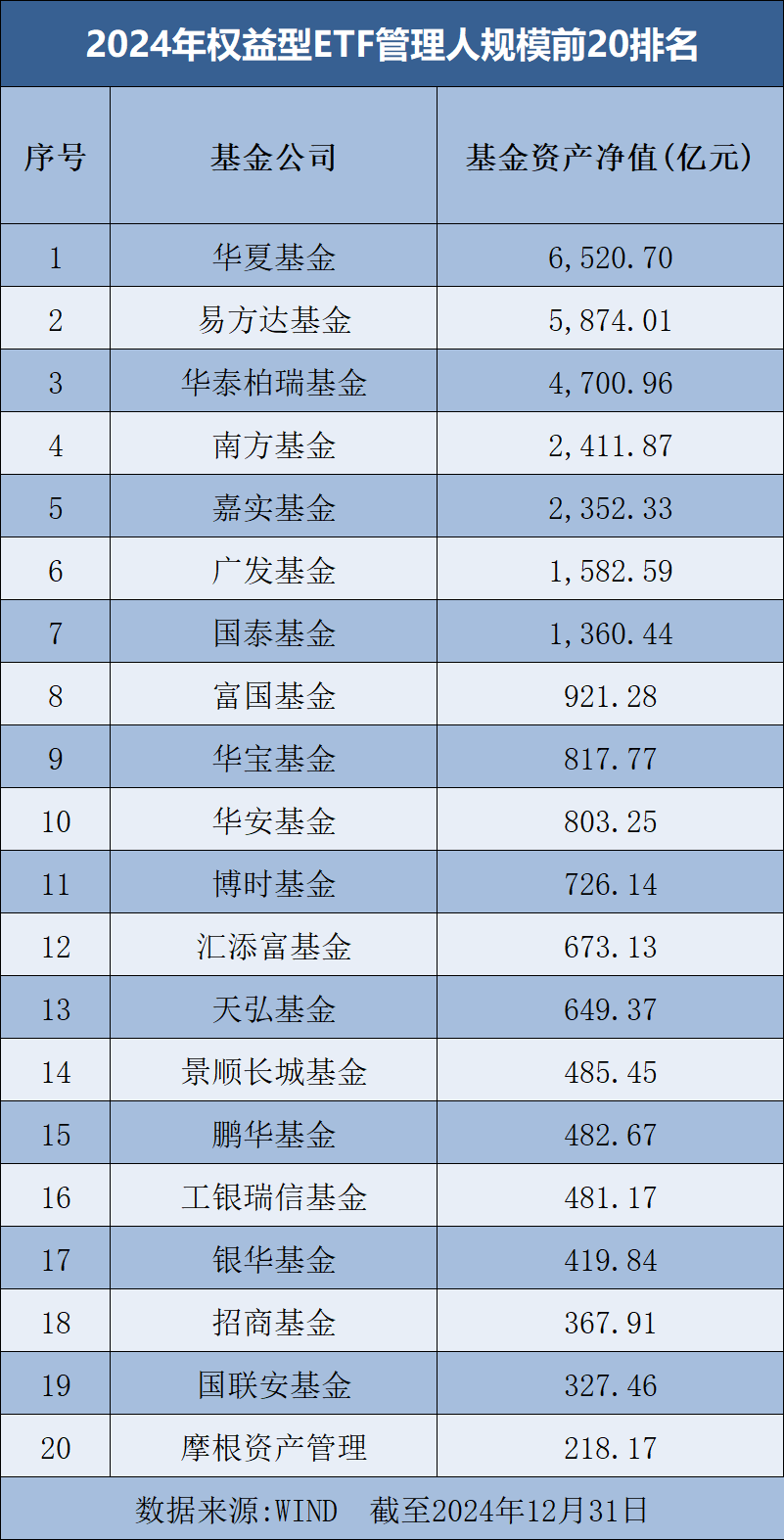 罕见大时代！基金公司ETF规模排名榜单来了-第2张图片