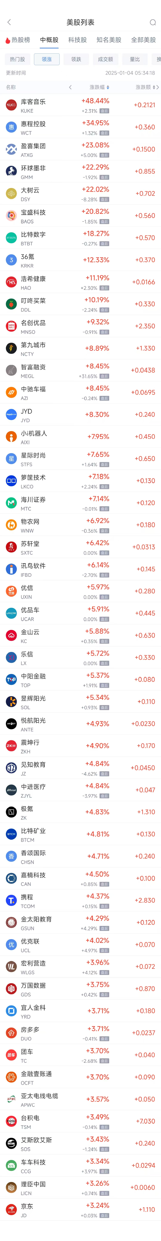 周五热门中概股多数上涨 台积电涨3.49%，京东涨3.24%-第1张图片