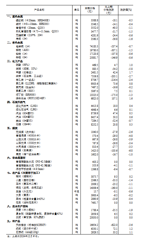 14种产品价格上涨 33种下降！国家统计局：2024年12月下旬流通领域重要生产资料市场价格变动情况-第1张图片