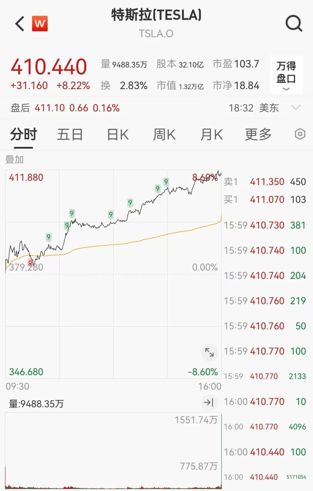 深夜暴涨！一则消息，这家公司狂飙140%-第1张图片