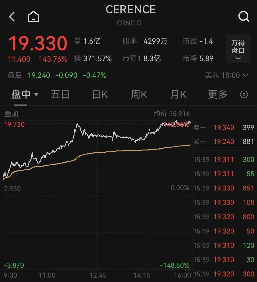 深夜暴涨！一则消息，这家公司狂飙140%-第4张图片