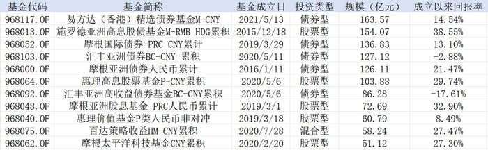 只卖一天就“关门”，香港互认基金开闸后销售太火爆，还有这些可以买-第2张图片
