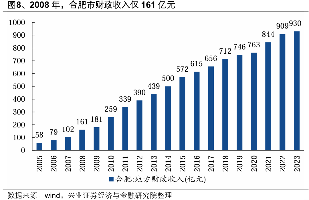 【兴证策略】深度解析“合肥模式”-第10张图片